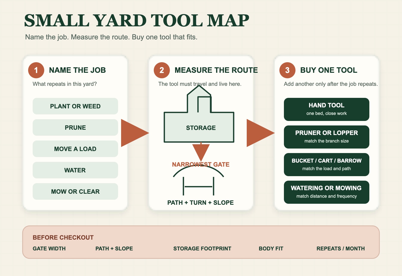 Small yard tool map showing three steps: name the repeated job, measure the route and storage, then buy one tool that fits.